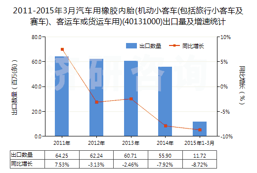 2011-2015年3月汽車(chē)用橡膠內(nèi)胎(機(jī)動(dòng)小客車(chē)(包括旅行小客車(chē)及賽車(chē))、客運(yùn)車(chē)或貨運(yùn)車(chē)用)(40131000)出口量及增速統(tǒng)計(jì)